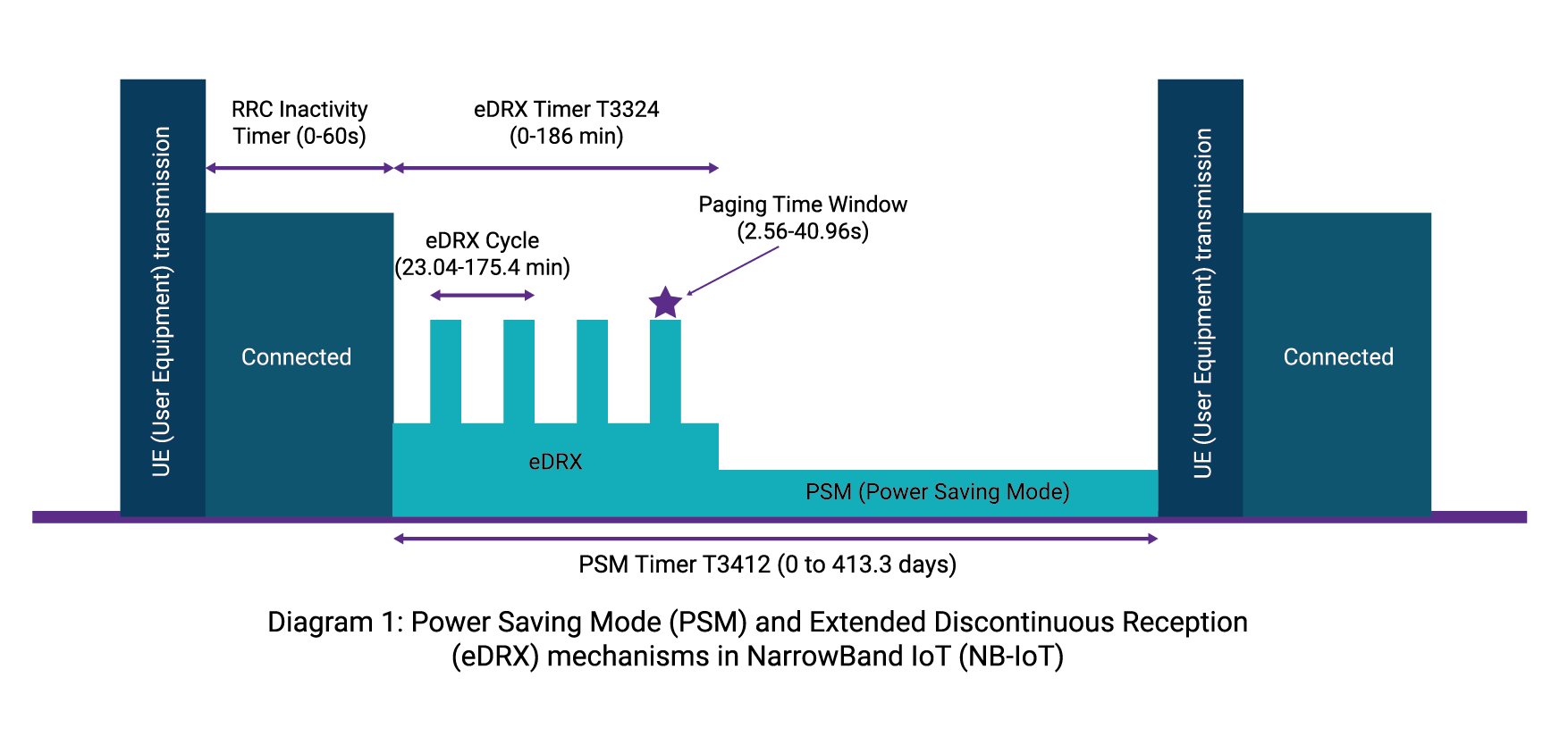 What are PSM and eDRX features in LTEM and NBIoT?